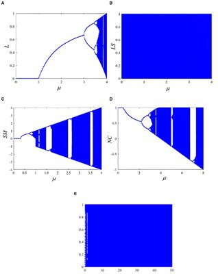 Concurrent compression and meaningful encryption of images using chaotic compressive sensing
